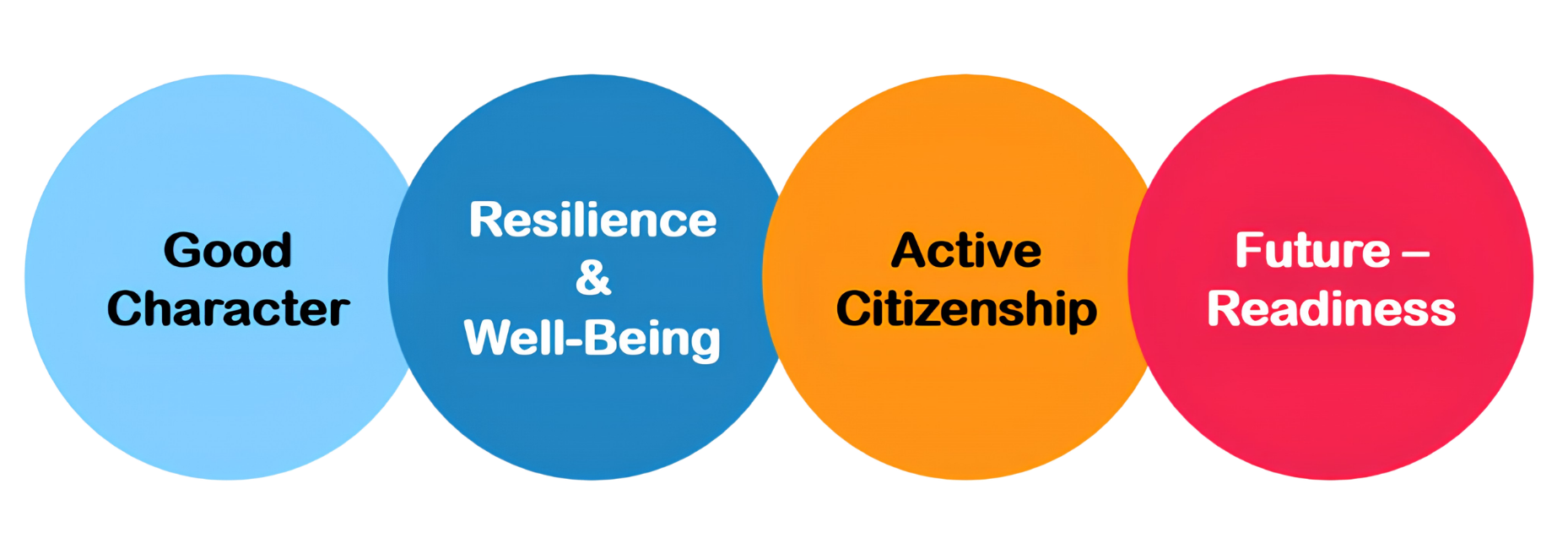 An infographic titled "Goals of CCE 2021" displaying four horizontally overlapping colorful circles that represent the primary learning outcomes. From left to right, a light blue circle reads "Good Character," a medium blue circle reads "Resilience & Well-Being," an orange circle reads "Active Citizenship," and a red circle reads "Future – Readiness."